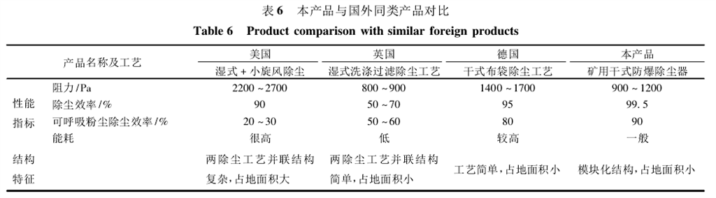 表6本產(chǎn)品與國外同類產(chǎn)品對(duì)比