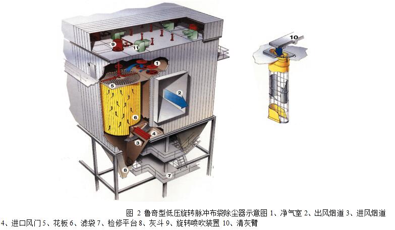 圖 2 魯奇型低壓旋轉脈沖布袋除塵器示意圖1、凈氣室 2、出風煙道 3、進風煙道 4、進口風門 5、花板 6、濾袋 7、檢修平臺 8、灰斗 9、旋轉噴吹裝置 10、清灰臂