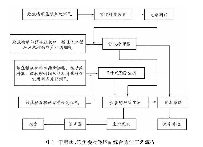 圖3干熄焦、篩焦樓及轉運站綜合除塵工藝流程
